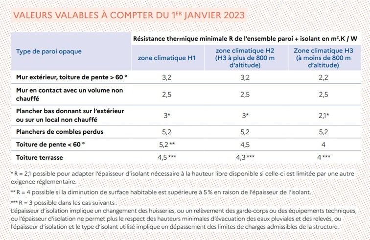 Les exigences réglementaires pour les travaux de rénovation